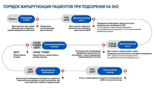 В случае подозрения на онкологическое заболевание. Памятка